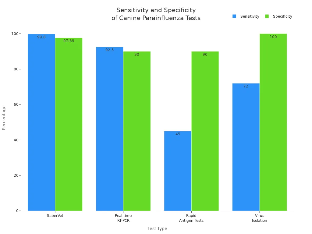 Grouped bar chart comparing sensitivity and specificity of SaberVet, RT-PCR, Rapid Antigen Tests, and Virus Isolation for canine parainfluenza virus