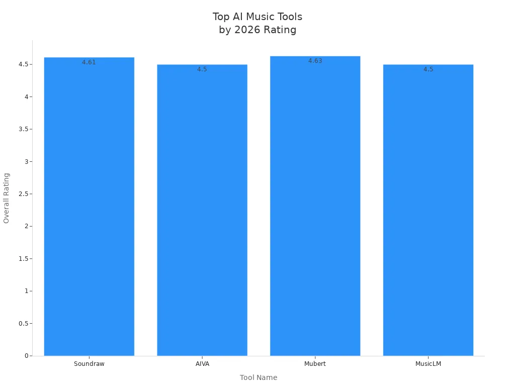 Bar chart comparing overall ratings of top AI music tools for 2026