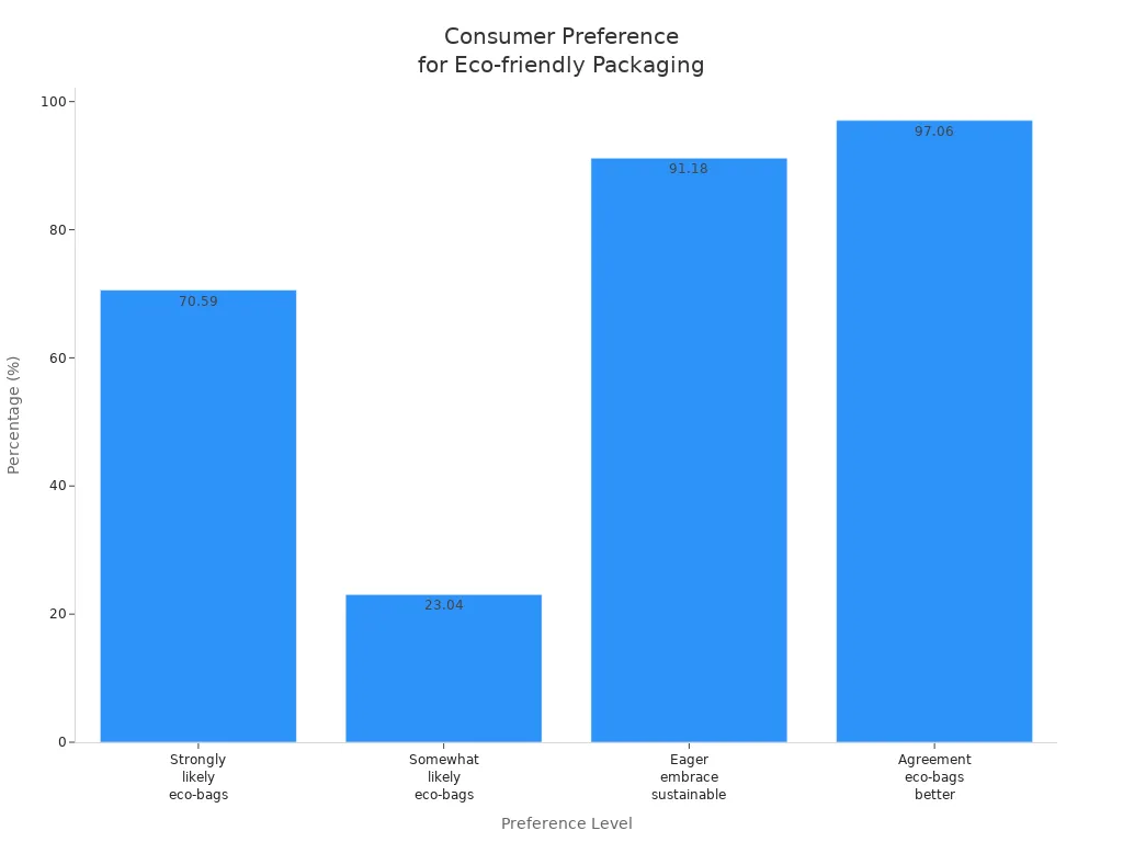 Bar chart showing consumer preference levels for eco-friendly packaging versus plastic bags