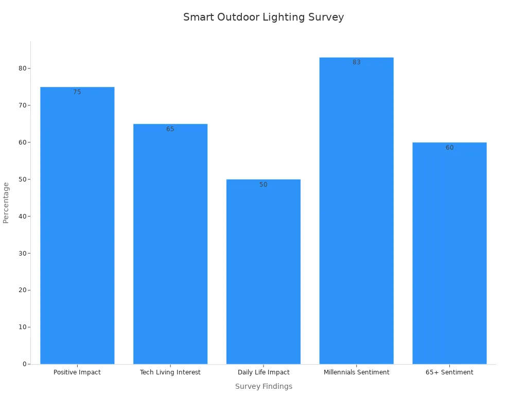 Bar chart showing survey percentages on smart city technology benefits
