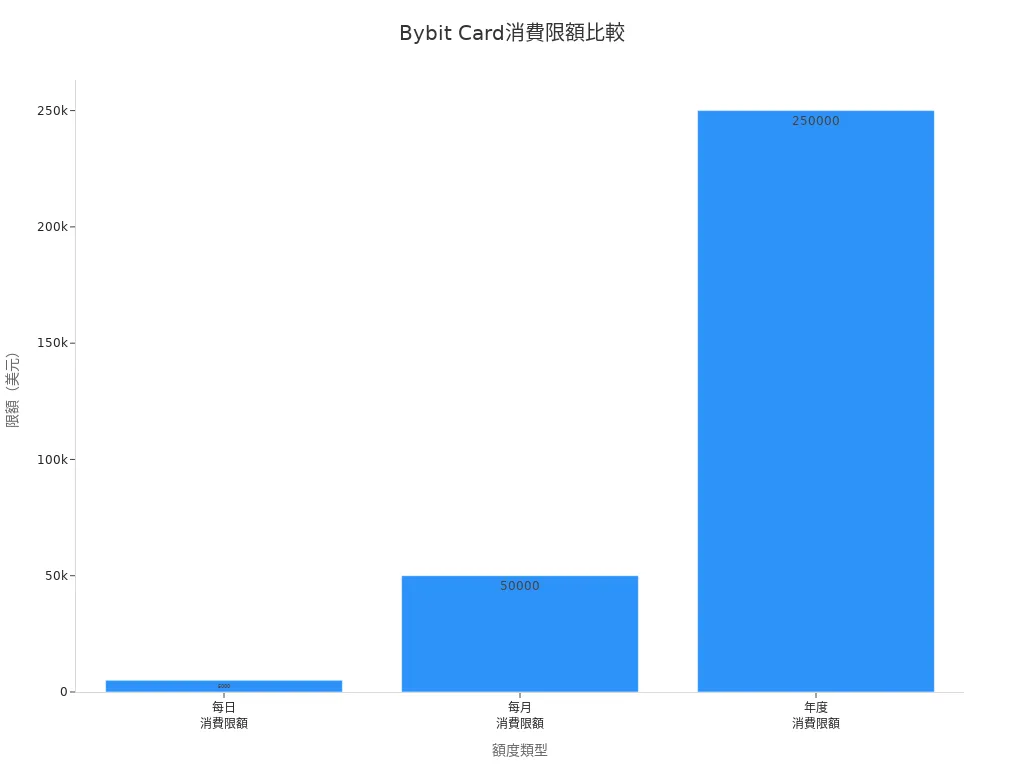Bybit Card各週期消費限額條形圖