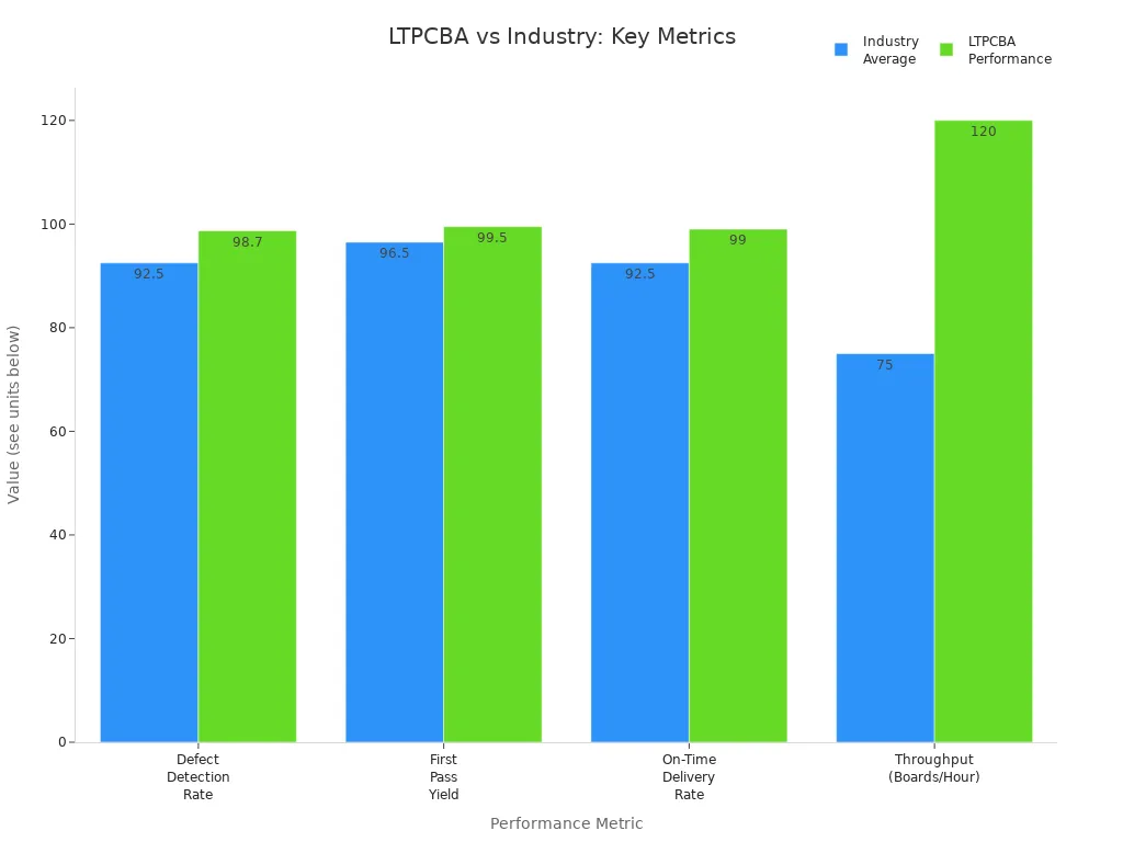 Grouped bar chart comparing LTPCBA and industry average for defect detection, first pass yield, on-time delivery, and throughput.