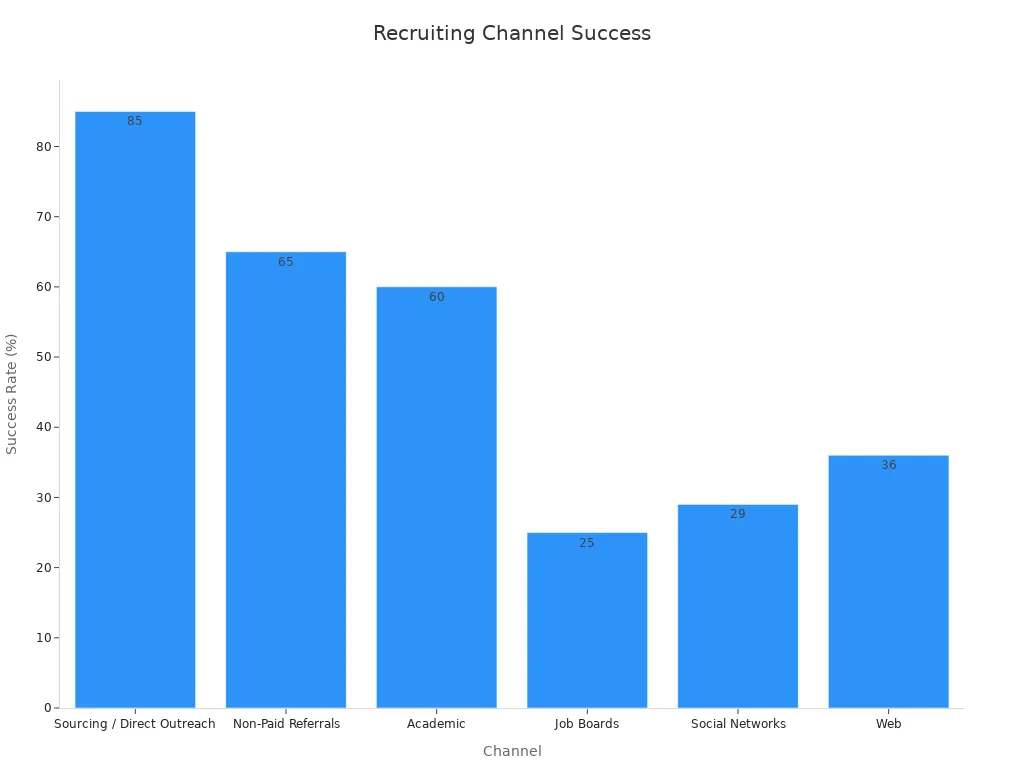 Bar chart comparing recruiting channels by their success rates