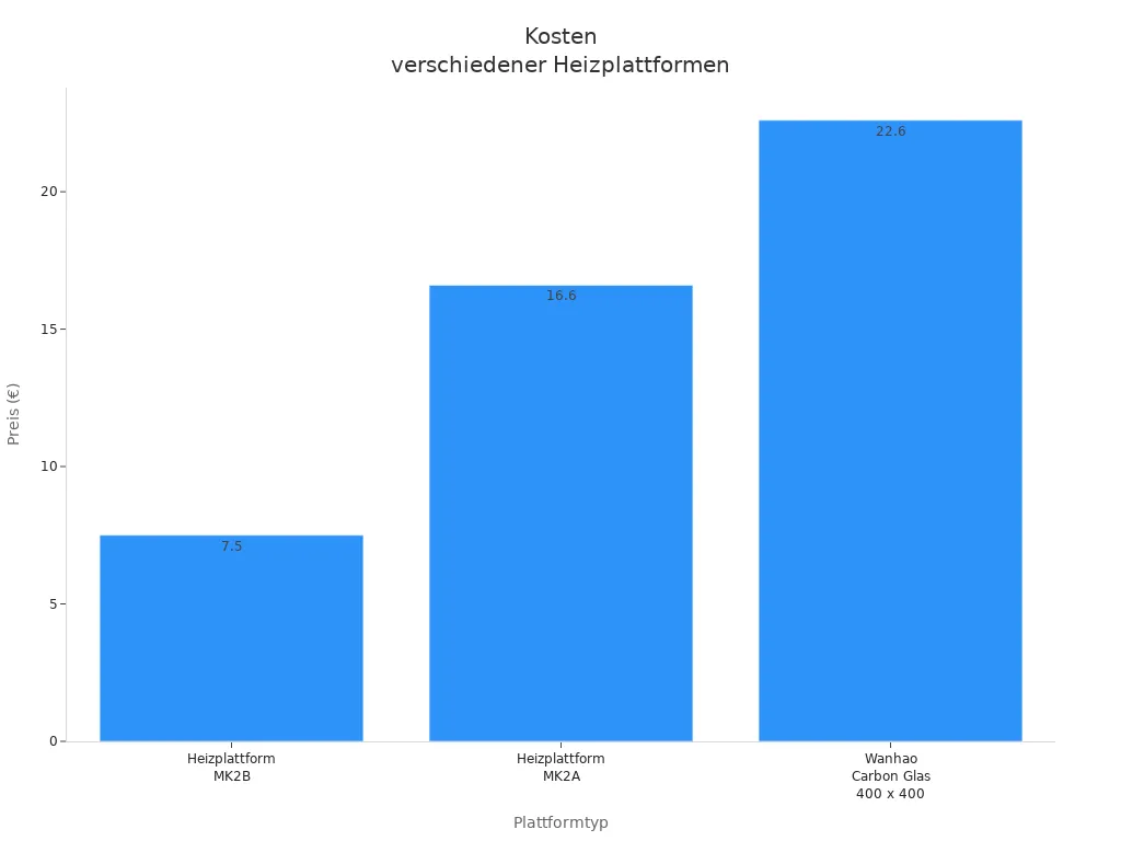 Balkendiagramm der Preise verschiedener Heizbett- und Plattformplatten-Typen