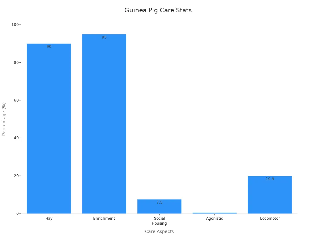 Bar chart showing percentages of guinea pig care aspects