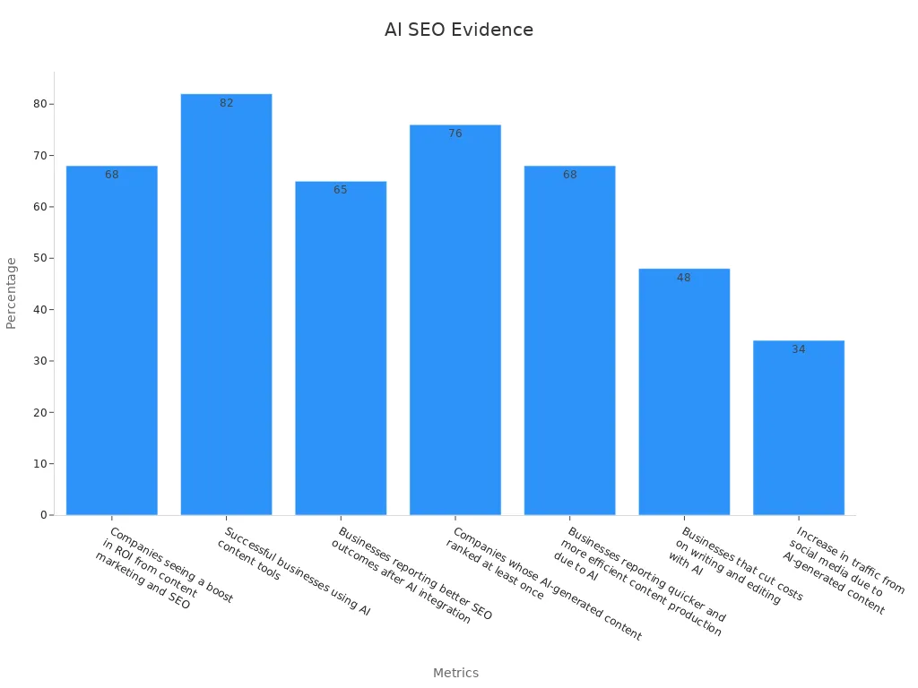 Bar chart showing statistics of AI impact on SEO and marketing outcomes