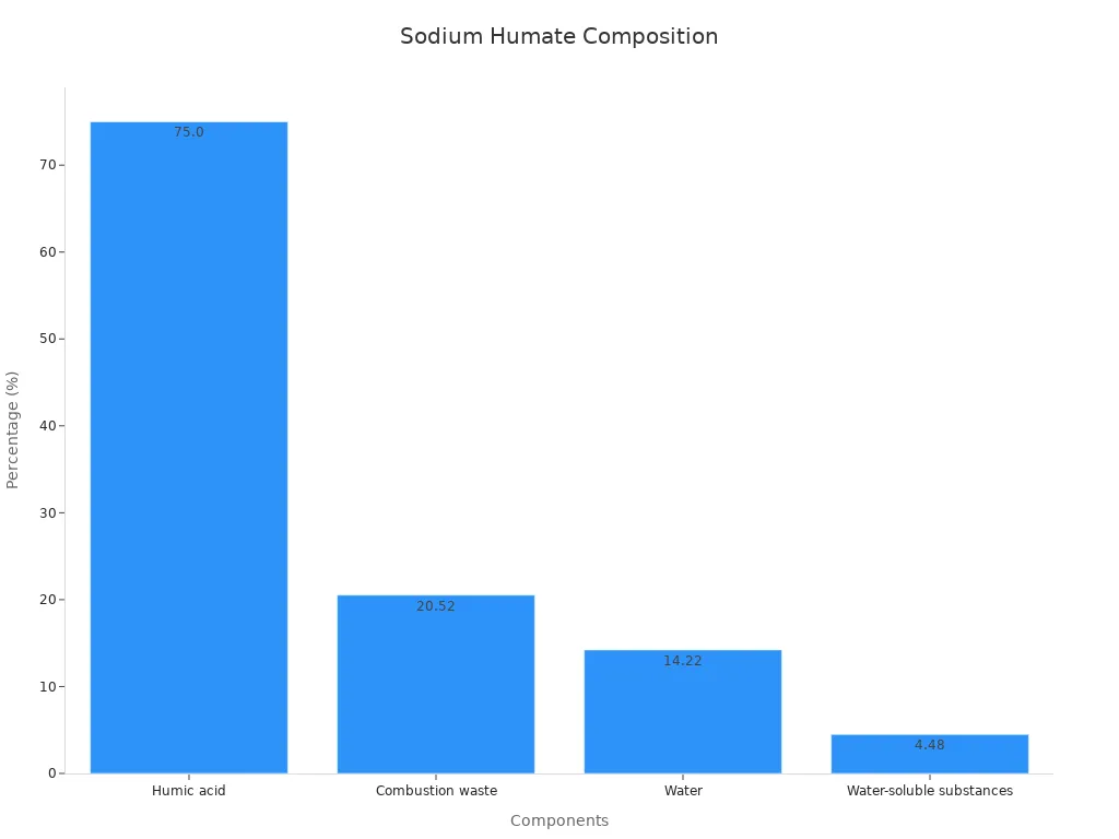 Bar chart showing sodium humate components and percentages