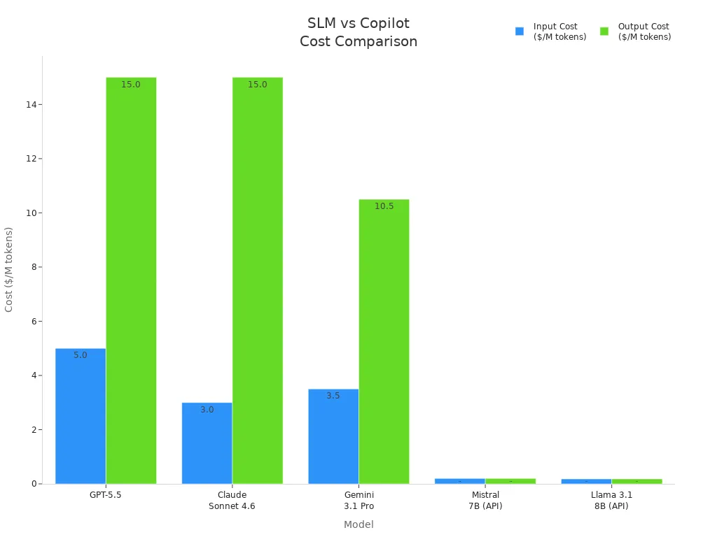 Bar chart comparing input and output token costs for SLMs and Copilot models