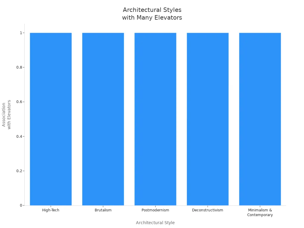Bar chart showing five architectural styles commonly linked to buildings with many elevators