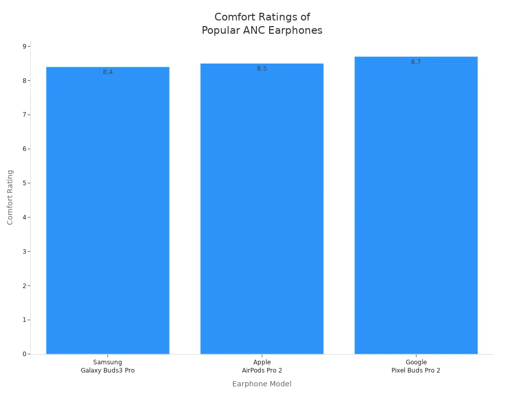 Bar chart comparing comfort ratings of three ANC earphone models