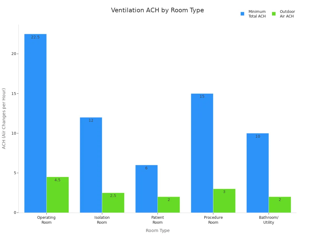 Grouped bar chart comparing minimum total ACH and outdoor air ACH for different room types