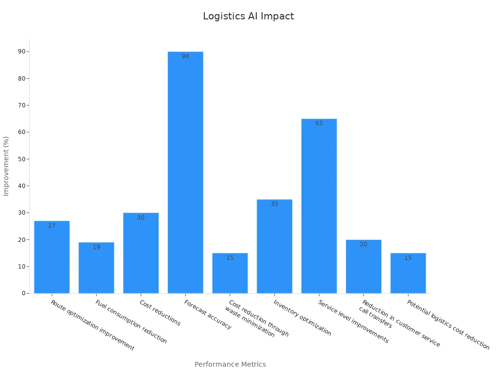 Bar chart showing percentage improvements from AI in logistics operations
