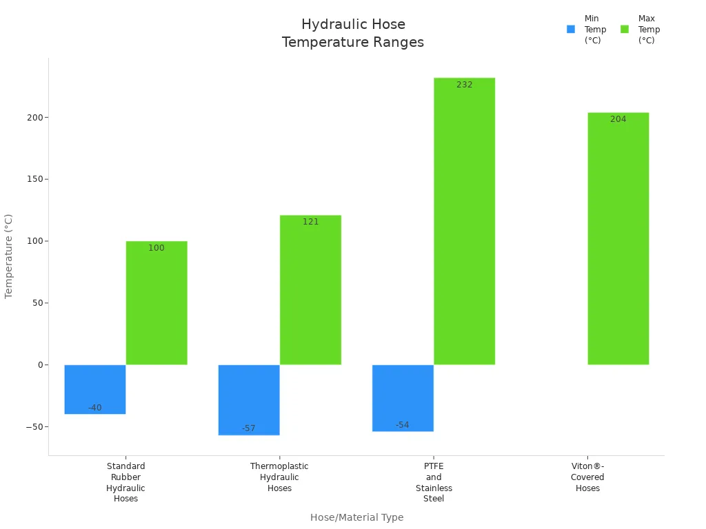 Bar chart comparing minimum and maximum temperature ranges for four hydraulic hose types
