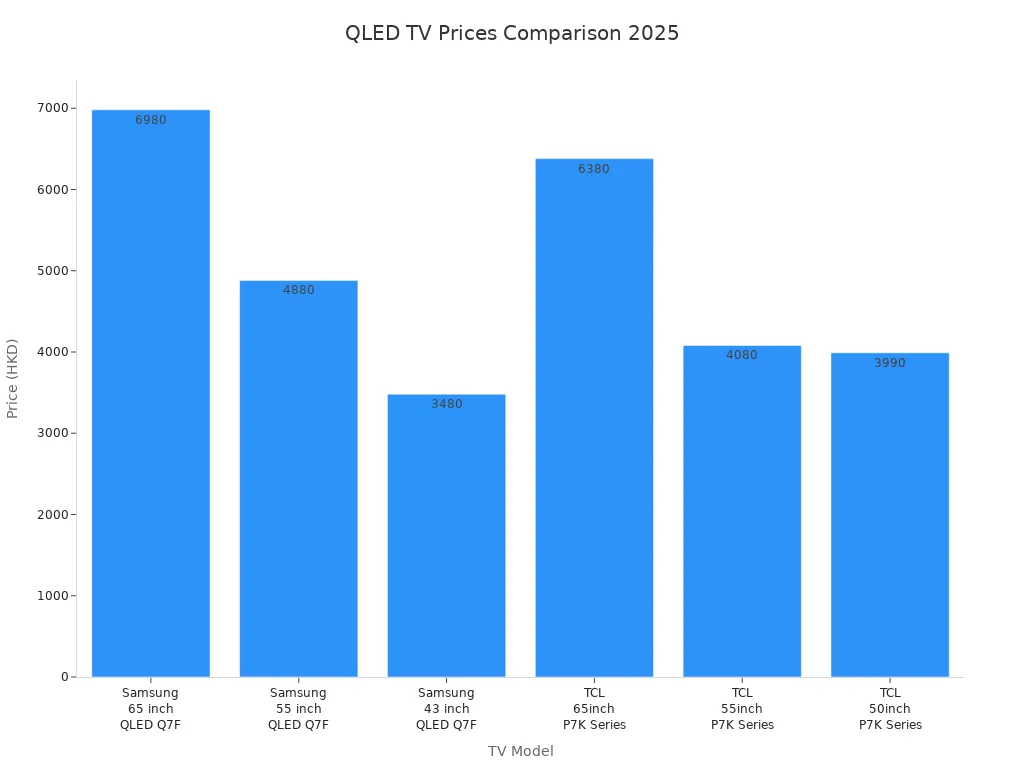 Bar chart comparing prices of top QLED Magic Sound TVs for 2025