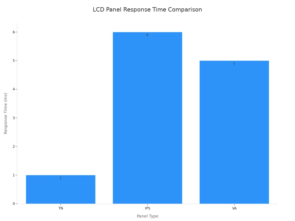 Bar chart comparing response times of TN, IPS, and VA LCD panels