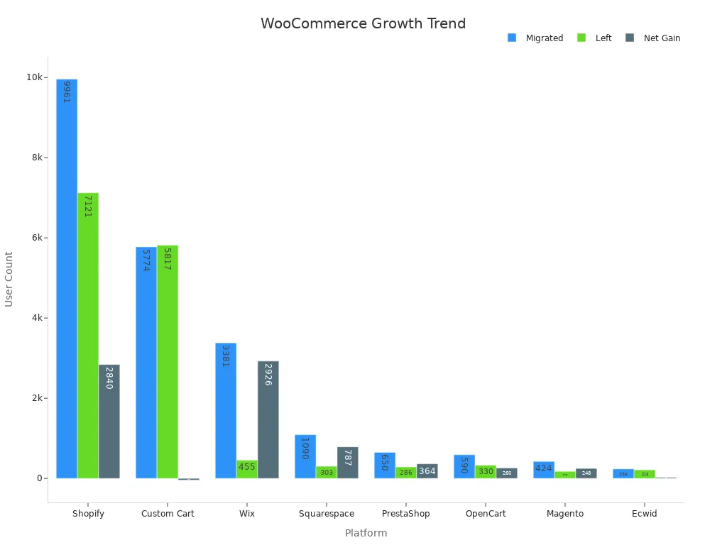 Grouped bar chart showing WooCommerce migration trend across platforms