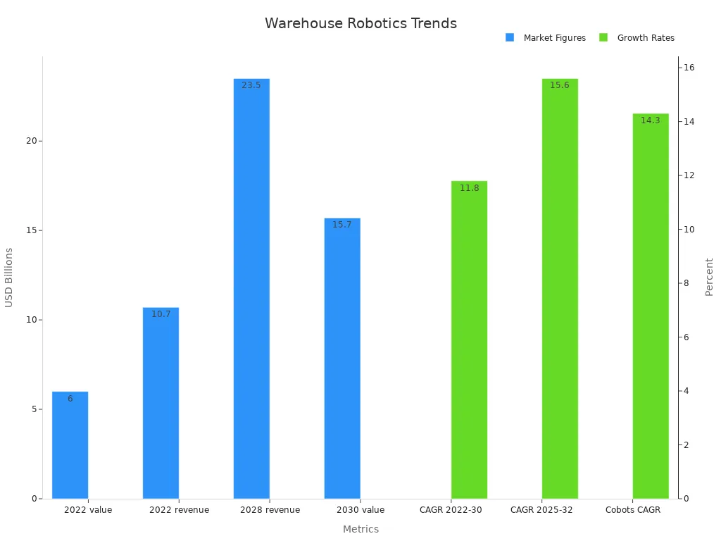 Bar chart with two traces showing market figures in USD billions and growth rates in percent for warehouse robotics metrics