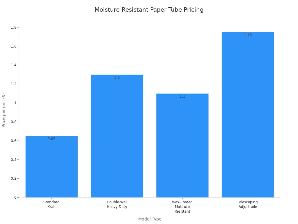 Bar chart comparing unit prices of four moisture-resistant paper tube models