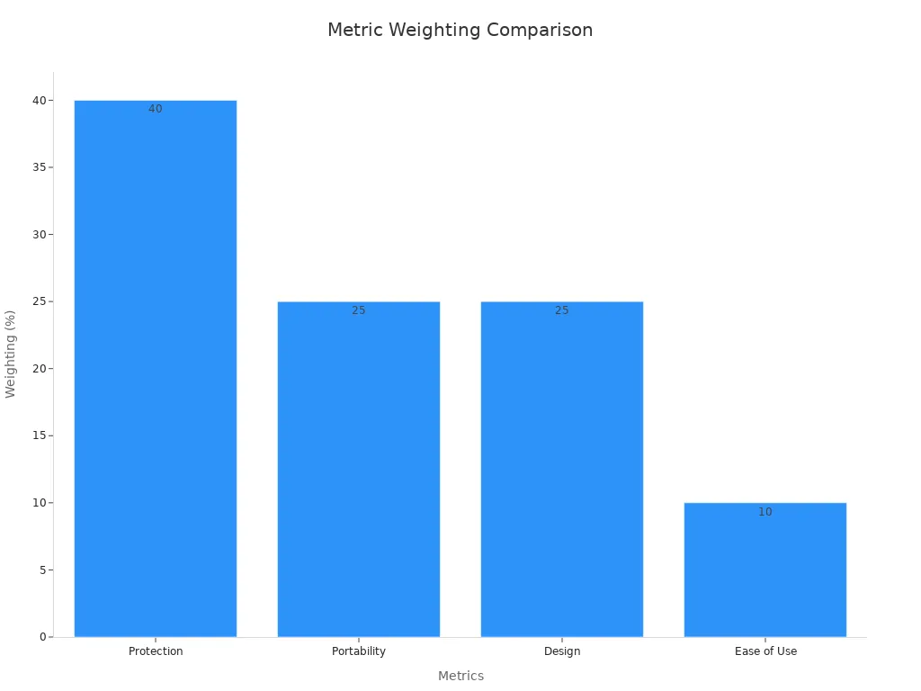 Bar chart showing metric weightings for phone case performance