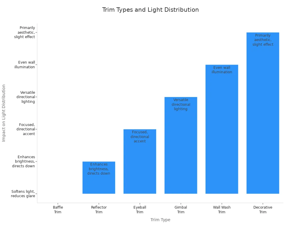 Bar chart comparing recessed light trim types and their impact on light distribution