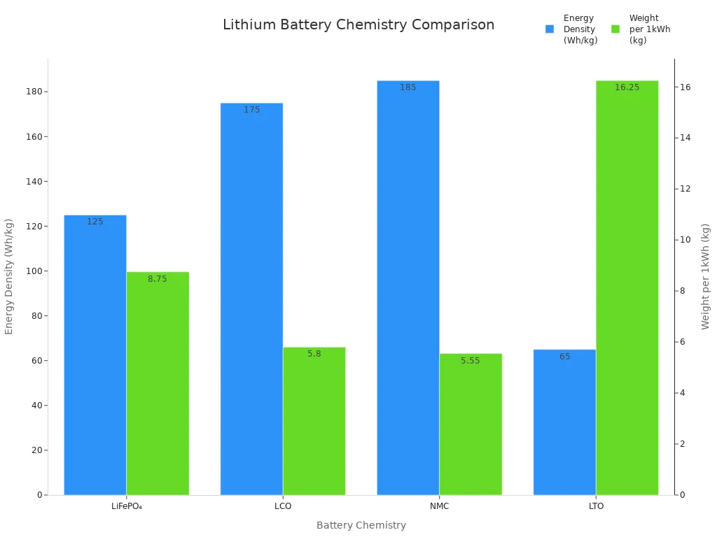 Bar chart comparing energy density and weight per 1kWh for four lithium battery chemistries
