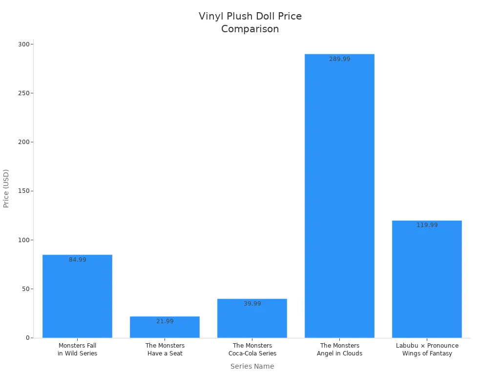 Bar chart comparing prices of vinyl plush doll series