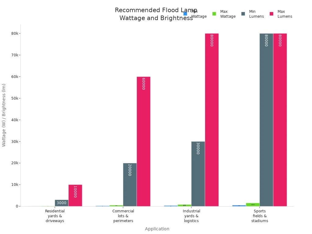 Grouped bar chart comparing recommended wattage and lumens for outdoor flood lamps in residential, commercial, industrial, and sports applications