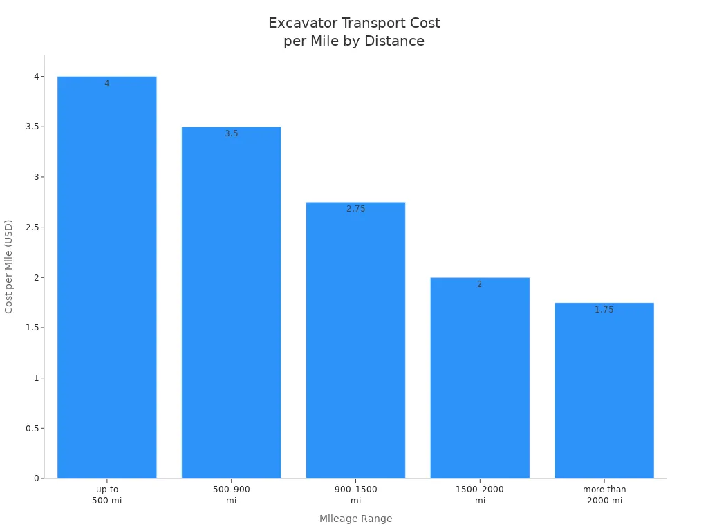 Bar chart showing transport cost per mile for large excavators by mileage range in 2026