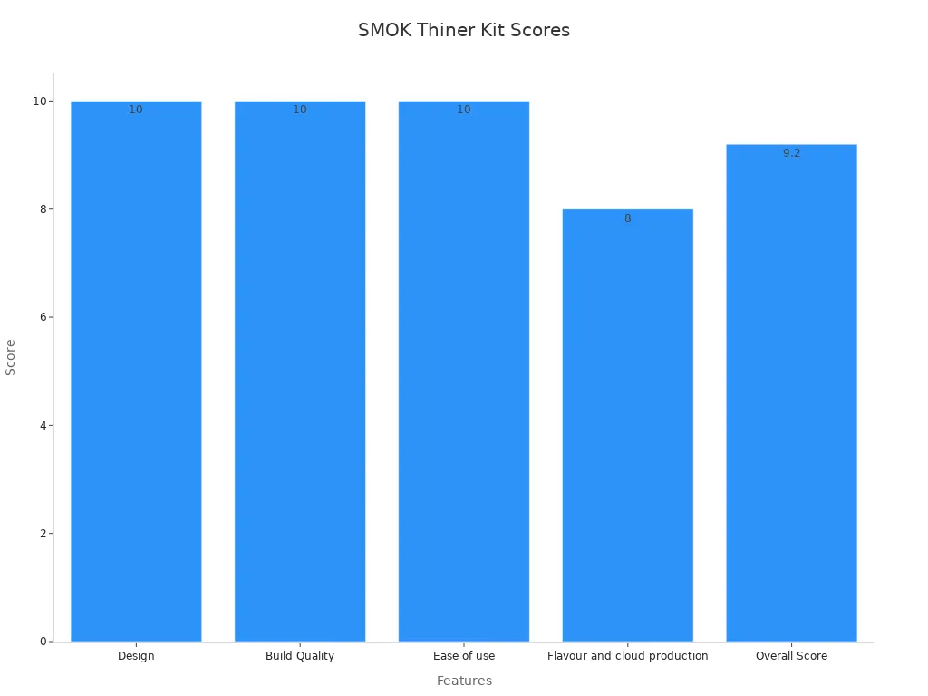 Bar chart displaying SMOK Thiner Kit feature scores.