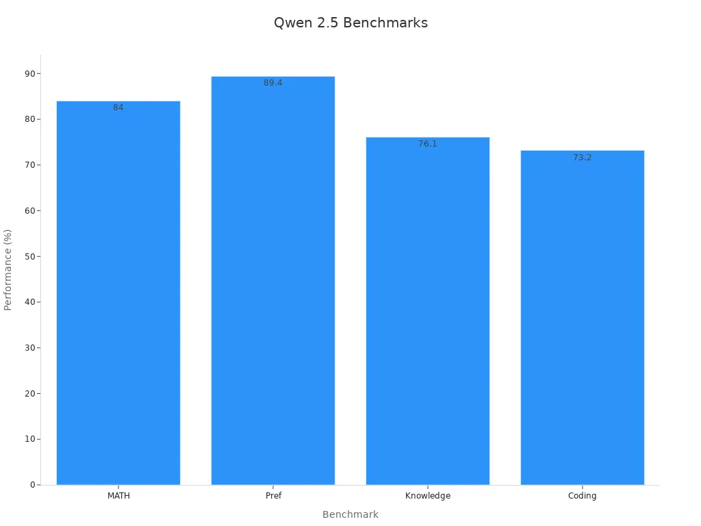 Bar chart showing Qwen 2.5 benchmark percentages for math, preference, knowledge, and coding tasks