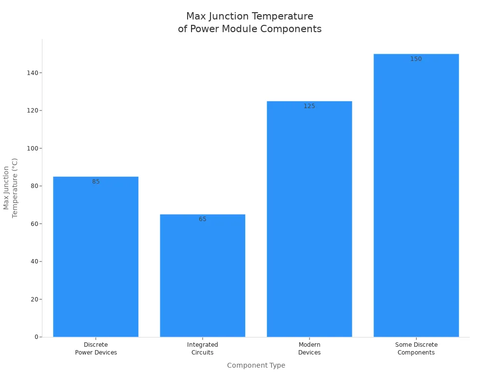 Bar chart showing maximum junction temperature limits for common power module components