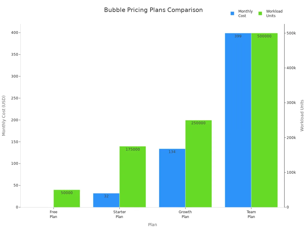 Bar chart comparing Bubble'
style=