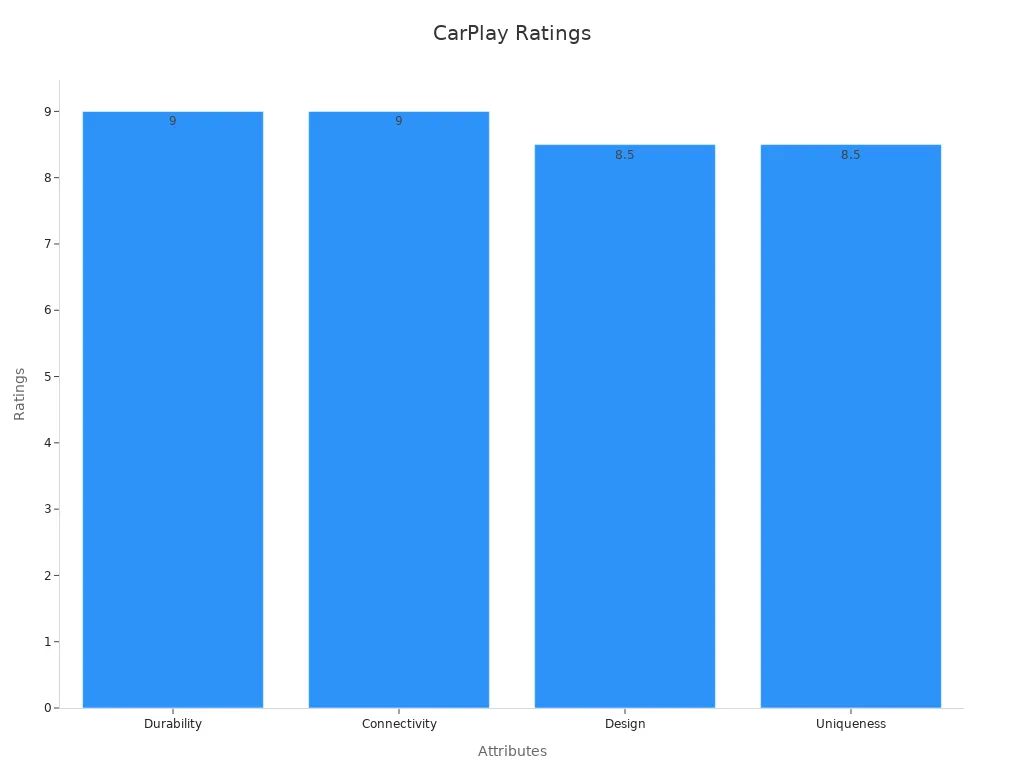 Bar chart comparing performance metrics of wireless CarPlay adapter models