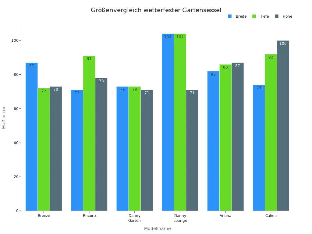 Balkendiagramm zeigt Breite, Tiefe und Höhe verschiedener wetterfester Gartensesselmodelle