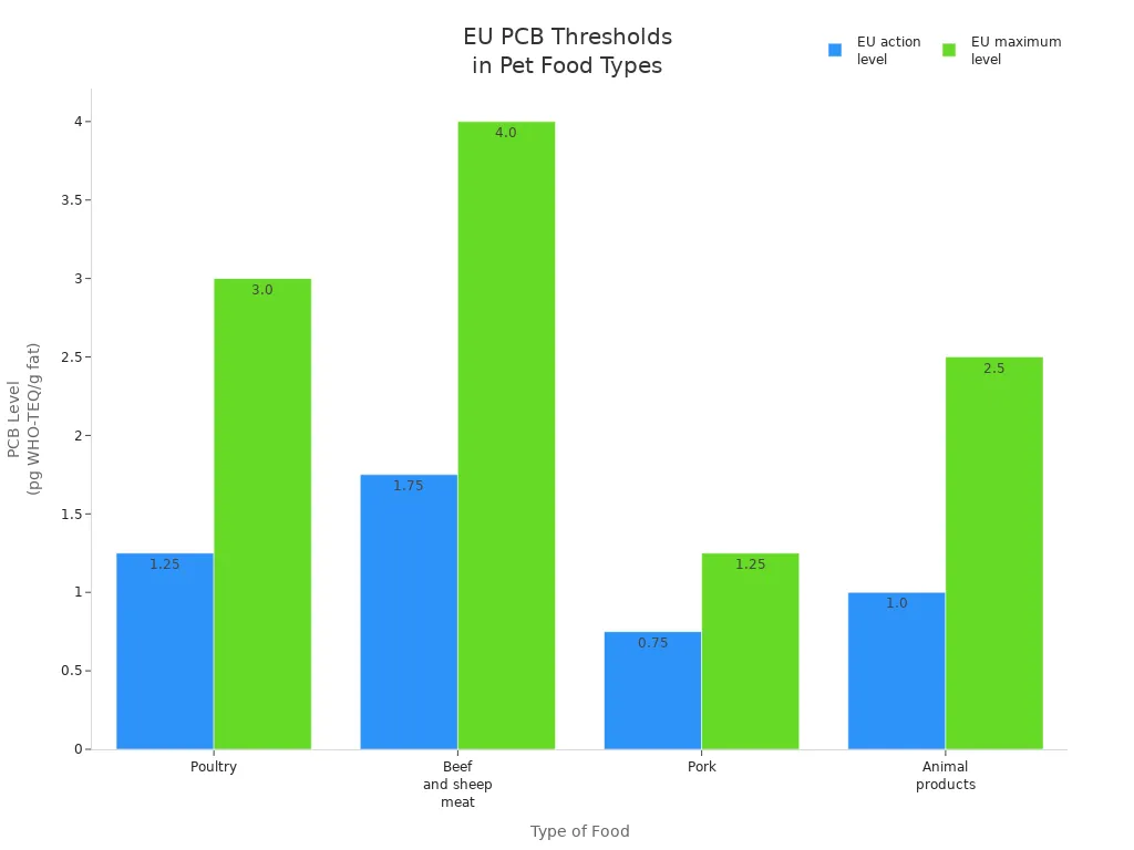 Bar chart comparing EU action and maximum PCB levels in different pet food types