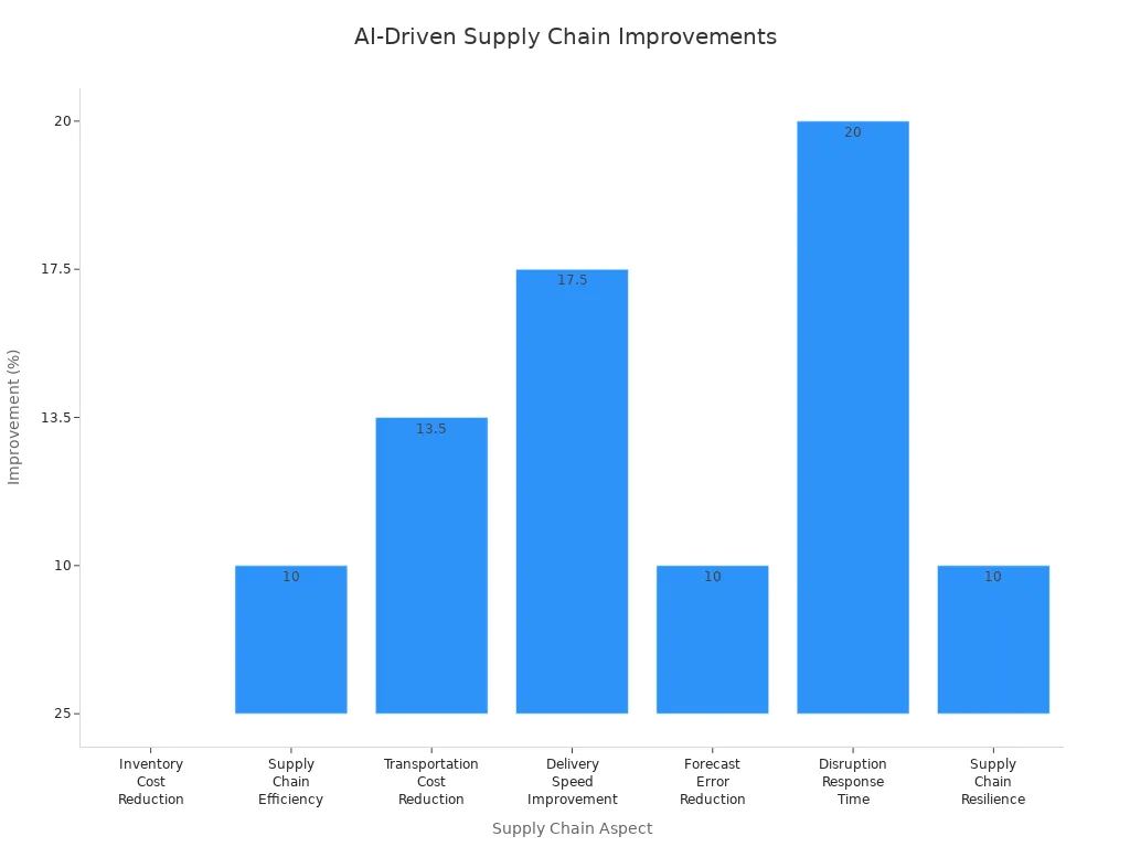 Bar chart comparing AI-driven improvements across supply chain aspects