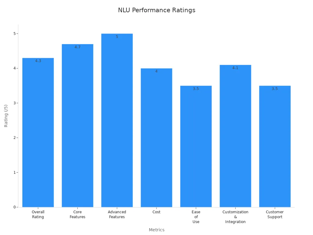 Bar chart showing IBM Watson NLU ratings for overall rating, core features, advanced features, cost, ease of use, customization & integration, and customer support.