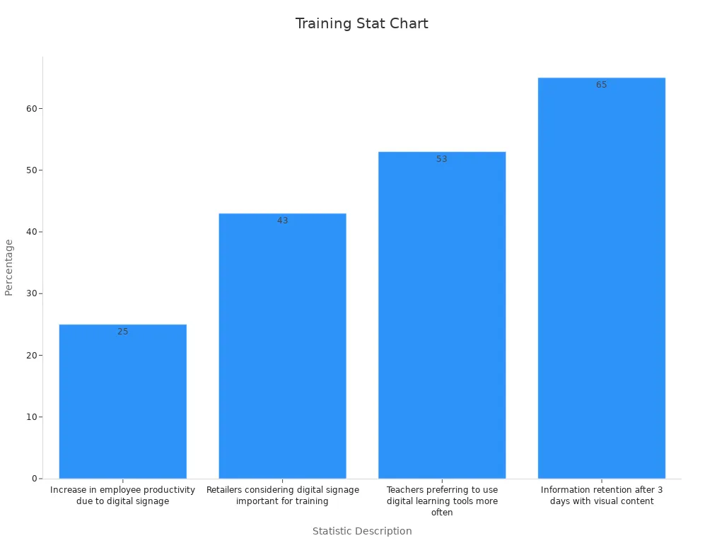 Bar chart showing digital signage training stats
