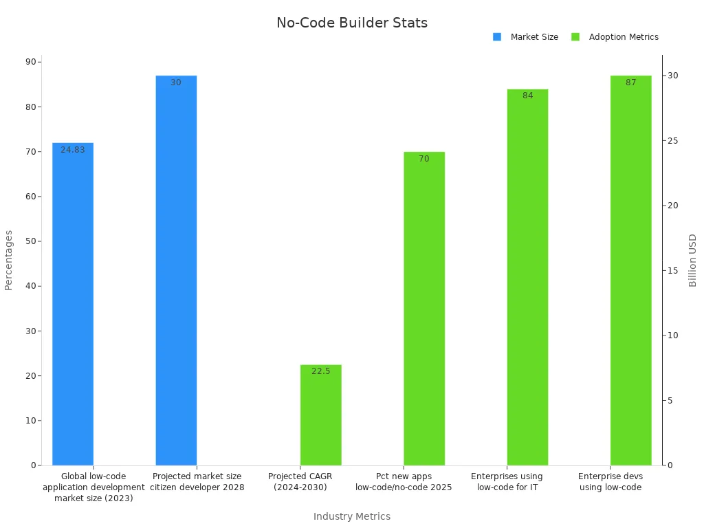 Bar chart showing industry statistics for no-code builders with dual y-axes for currency and percentage data.