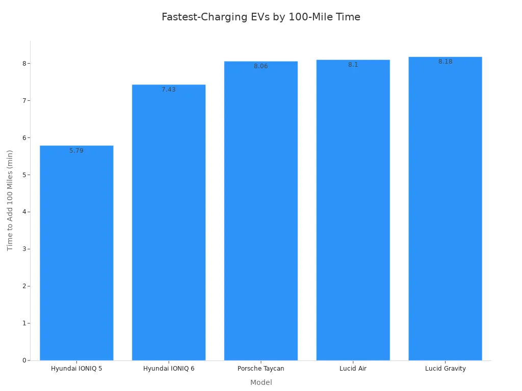 Bar chart comparing time to add 100 miles for five electric vehicle models