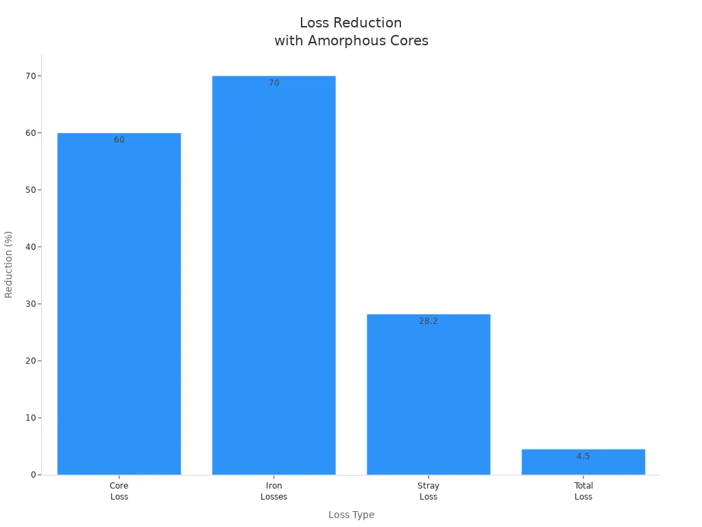 Bar chart showing percentage reduction in transformer losses using amorphous cores compared to CRGO cores