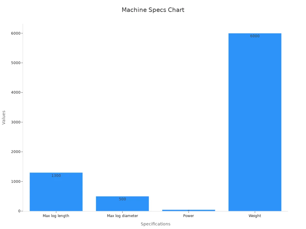 Bar chart showing technical specifications: max log length, max log diameter, power, and weight