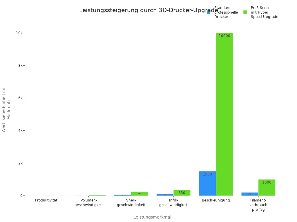 Balkendiagramm zeigt Leistungssteigerung durch Hyper Speed Upgrade bei 3D-Druckern