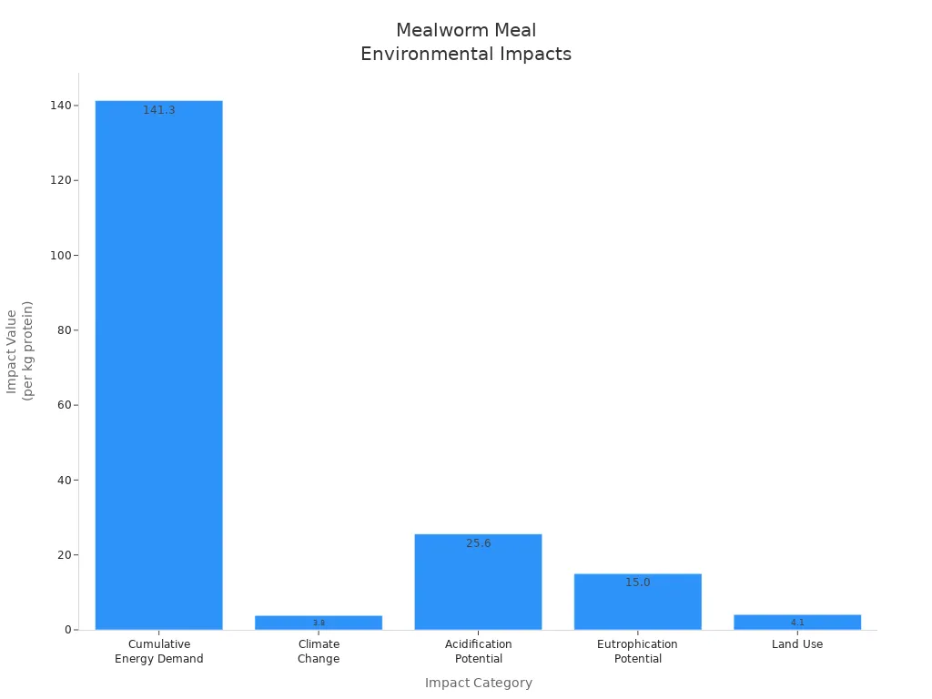 Bar chart showing environmental impact values for mealworm meal production across five categories