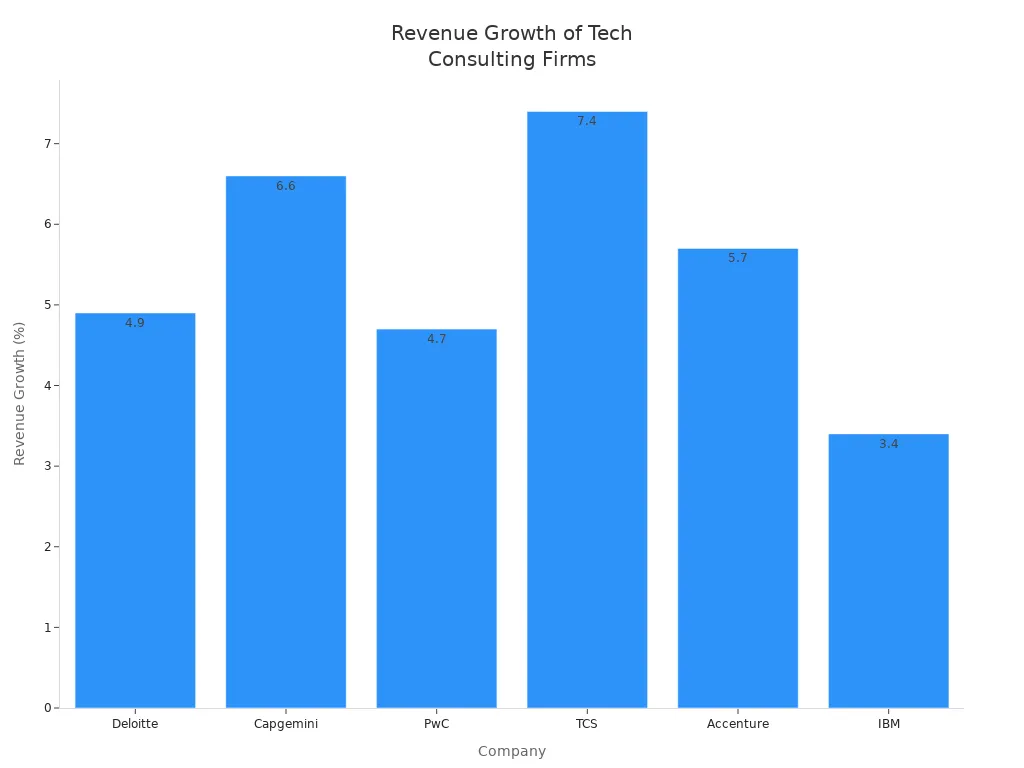 Bar chart showing revenue growth percentages of major technology-driven consulting firms