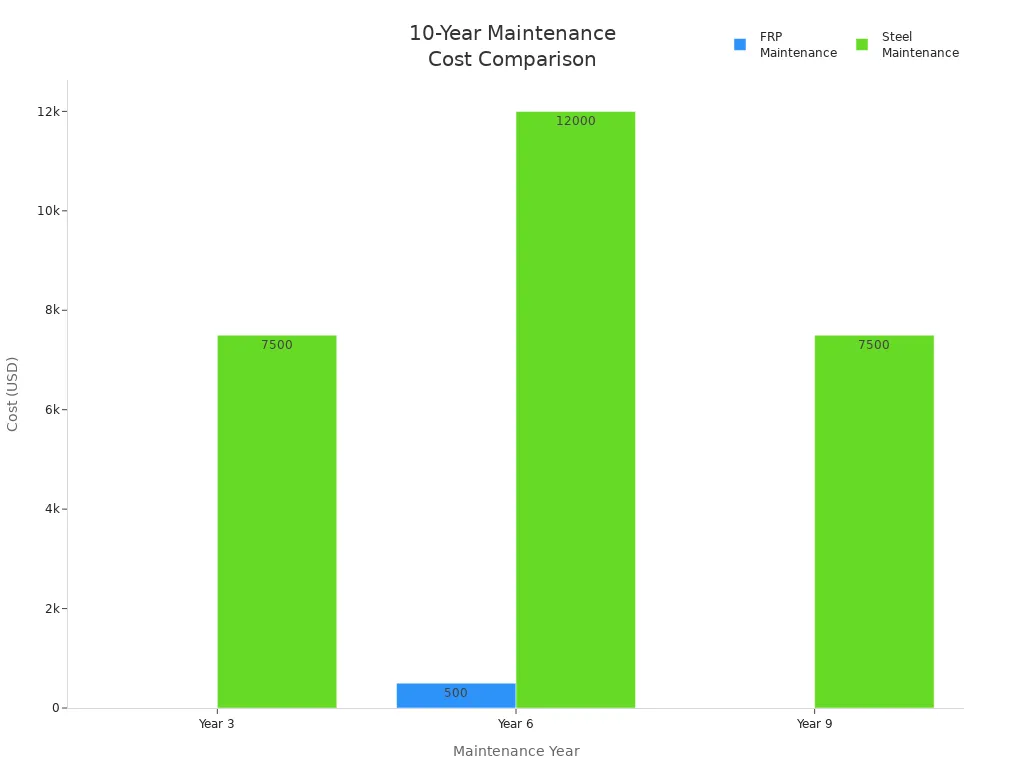 Bar chart comparing FRP and steel box section maintenance costs over 10 years