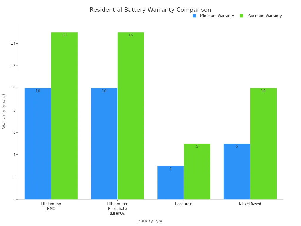 Bar chart comparing warranty ranges for residential photovoltaic battery types