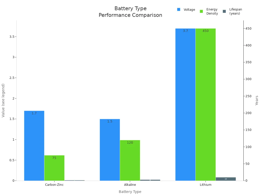 Bar chart comparing voltage, energy density, and lifespan of carbon-zinc, alkaline, and lithium batteries