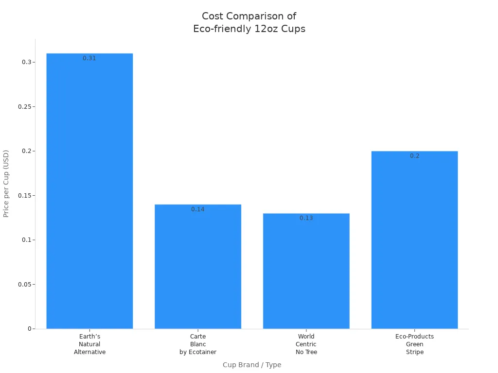 Bar chart comparing price per cup for four eco-friendly 12oz cup brands