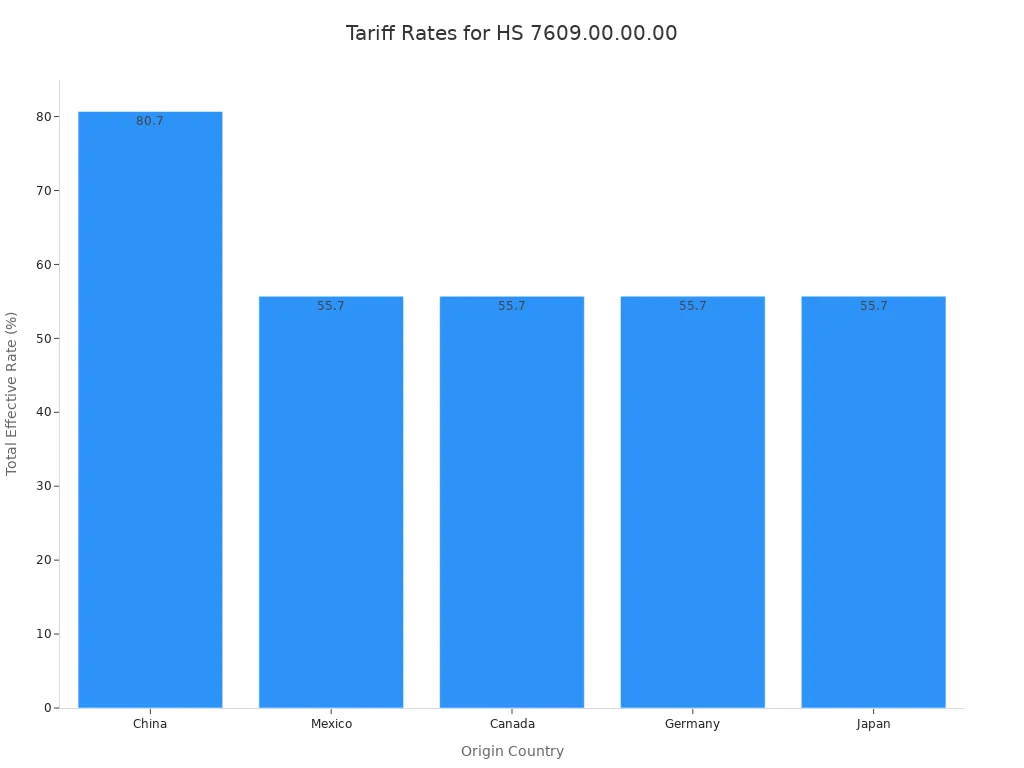 Bar chart comparing total effective tariff rates for aluminum pipe fittings by origin country